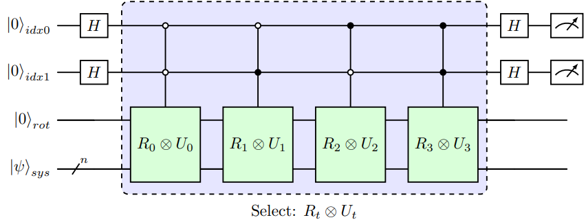 Exploiting all ancilla outcomes in linear combinations of unitaries: low-rank recovery and quantum trapdoor functions
