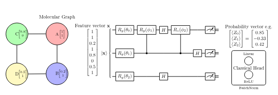 Learnable quantum spectral filters for hybrid graph neural networks