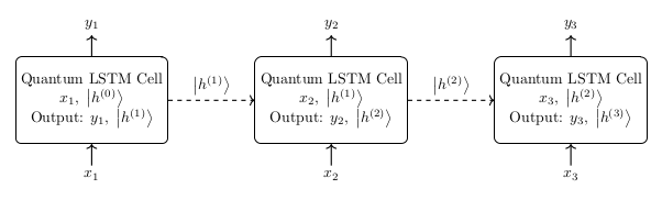 Quantum RNNs and LSTMs Through Entangling and Disentangling Power of Unitary Transformations