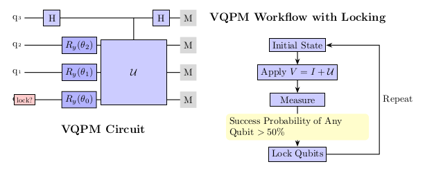 From Theory to Practice: Analyzing VQPM for Quantum Optimization of QUBO Problems